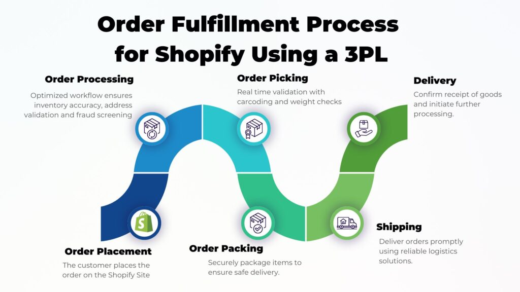 Order Fulfillment Process for Shopify