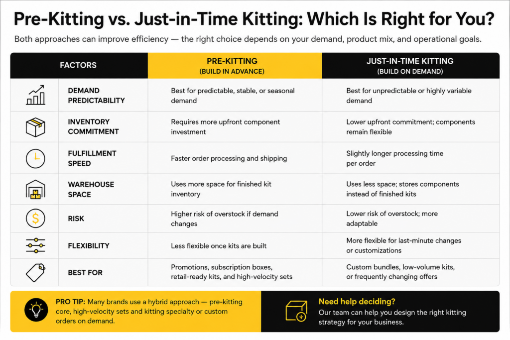 Should You Pre-Kit, Kit on Demand or Keep Products Separate