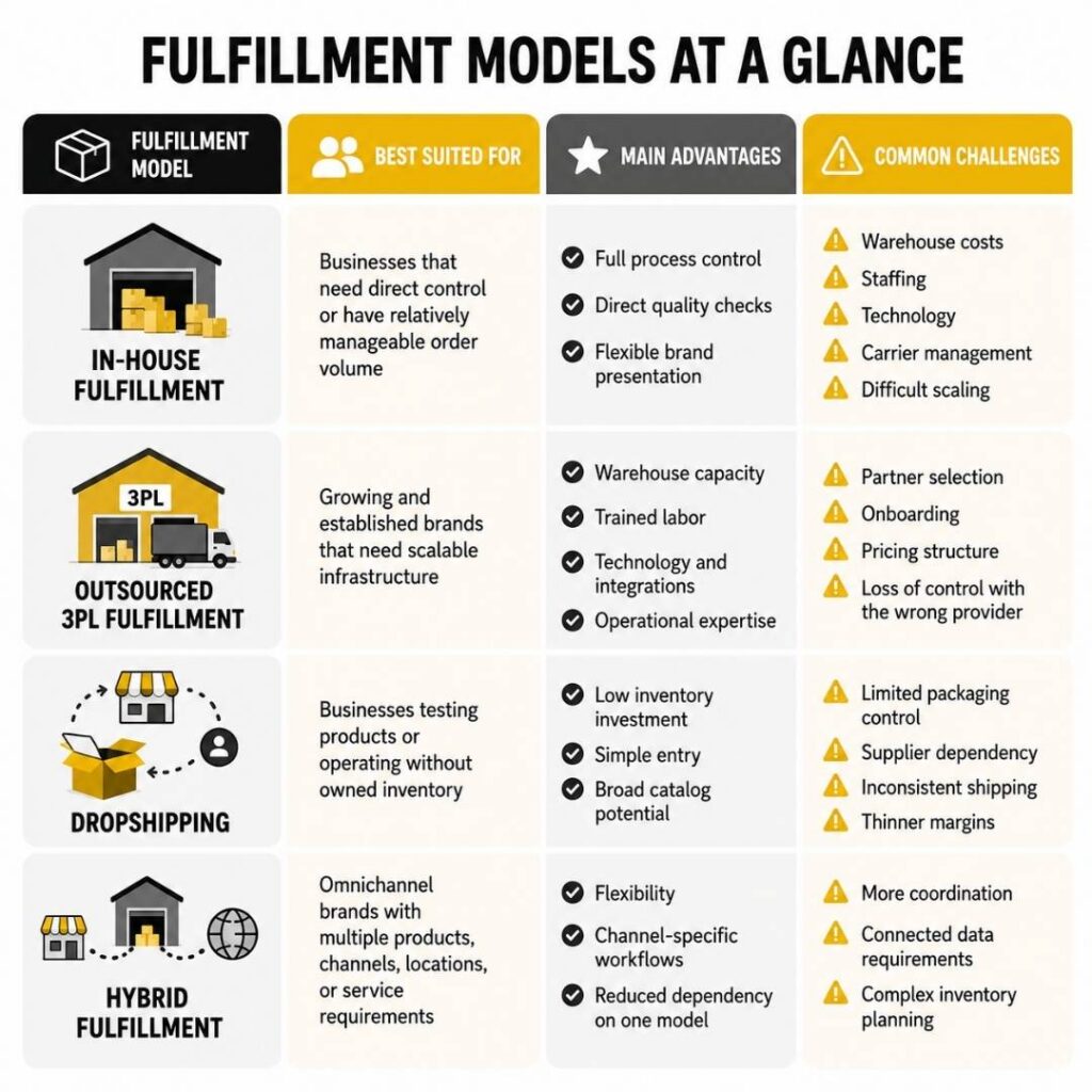 Fulfillment models graphic chart