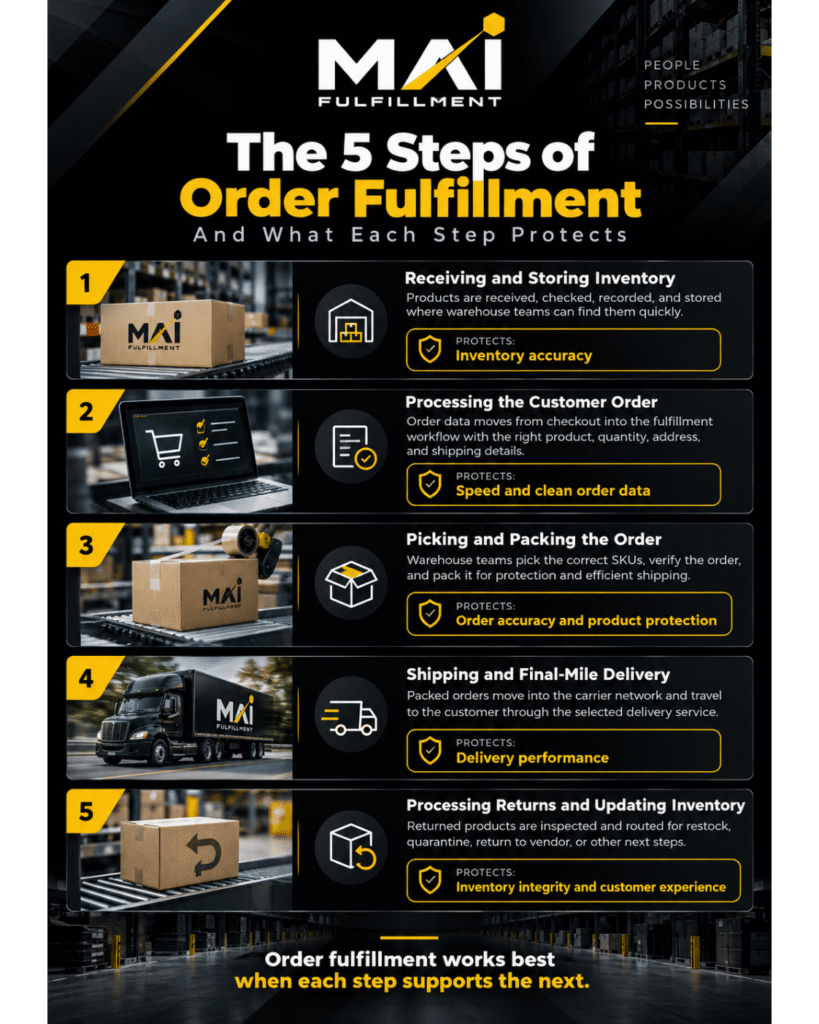 5 steps of order fulfillment