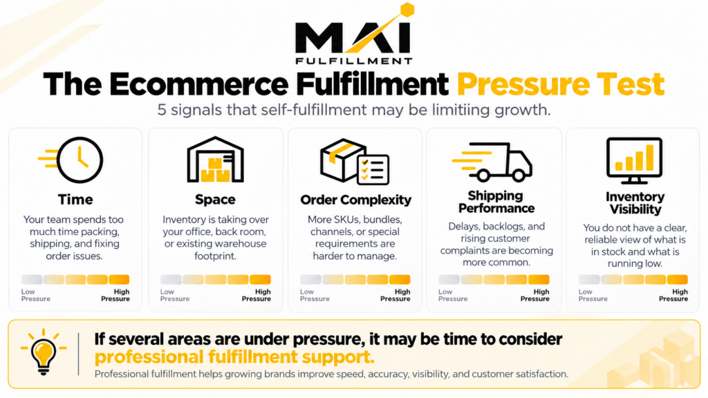 Ecommerce fulfillment pressure test