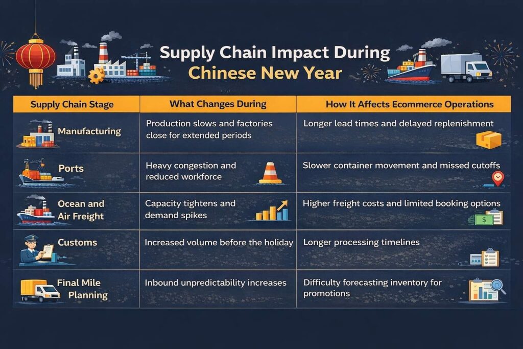 MAI Fulfillment - How Supply Chain Is Impacted During Chinese New. year