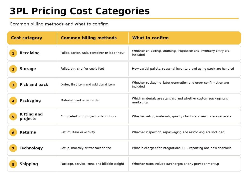 3PL pricing cost categories showing common billing methods and fulfillment fees to confirm