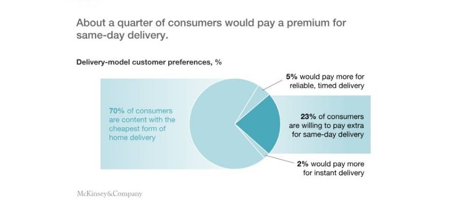 Consumer demand for 1-day delivery graphic