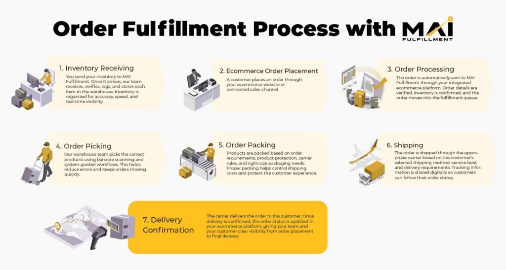 order fulfillment process infographic