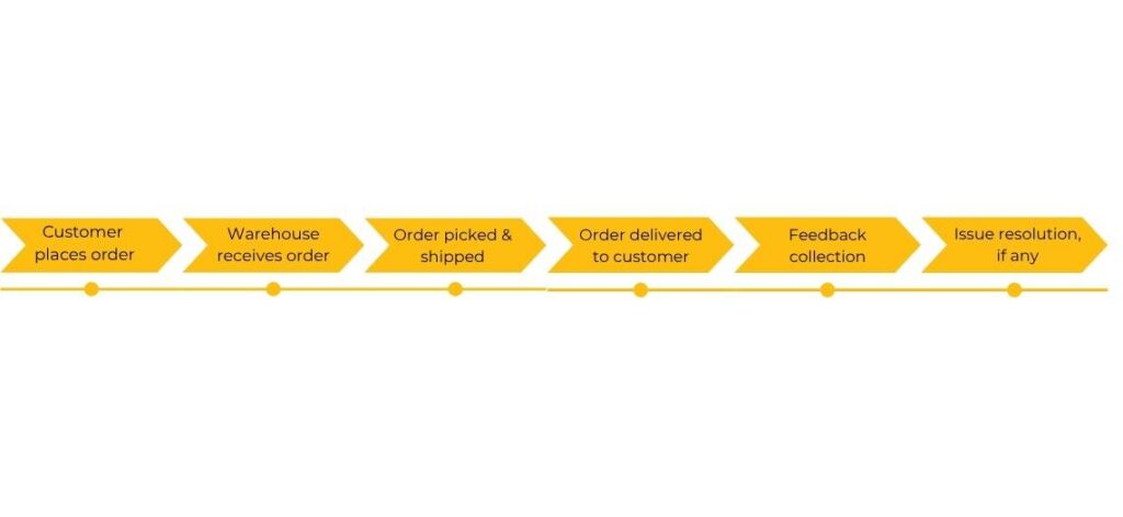 fulfillment process flow chart