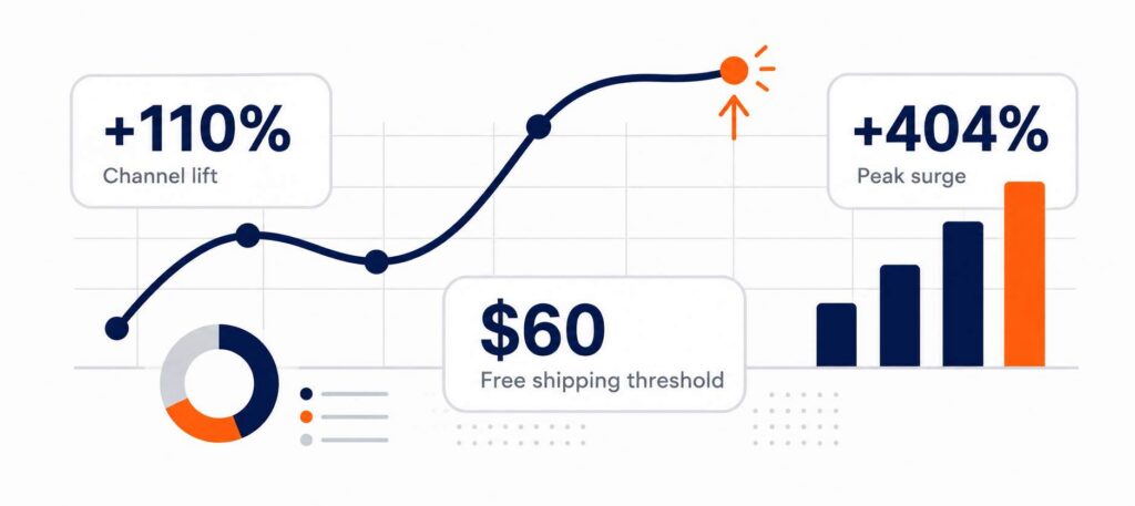 ecommerce fulfillment stats