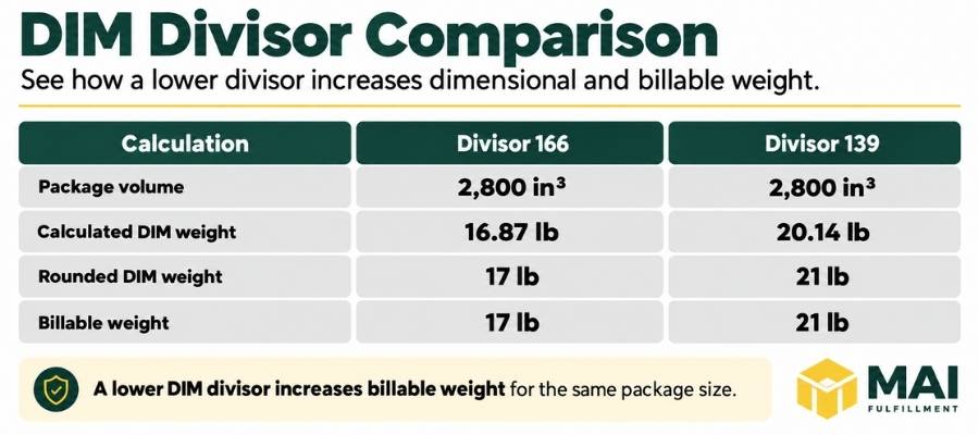 DIM divisor comparison example